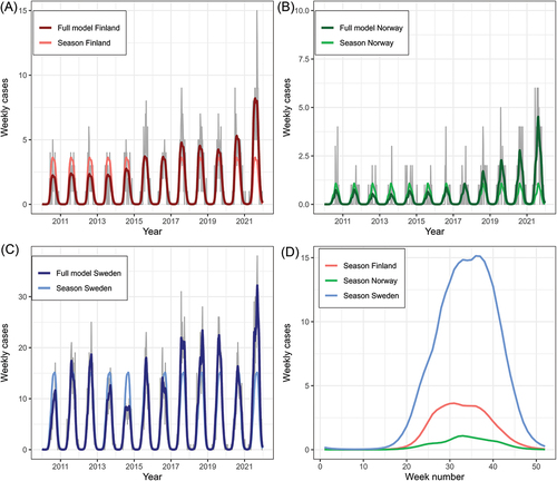 Figure 2. Weekly number of TBE cases fitted to a seasonal model for A) Finland, B) Norway and C) Sweden. The full model includes estimated values from both the seasonal part (common across years) and the long-term yearly trend of the model. Grey lines show the raw number of weekly cases. D) the seasonal part of the model extracted from each country.