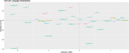 Figure 4. Perceptions of Language Characteristics.