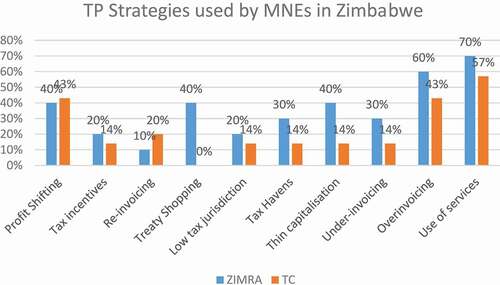 Figure 2. Transfer Pricing Approaches Employed by MNEs in Zimbabwe