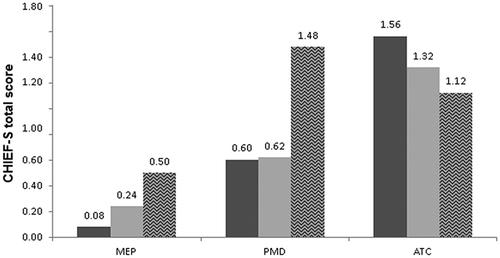 Figure 2. CHIEF-S total product score distributed based on the frequency of use in users of myoelectric prostheses, powered mobility devices, and assistive technology for cognition.