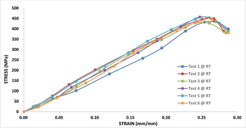 Figure 8. Tensile stress–strain curves for Al 6063 samples performed at room temperature (RT).