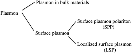 Figure 1. Classification of plasmons