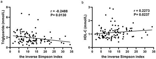 Figure 2. Factors associated with the inverse Simpson index. (a) Triglyceride, (b) HDL-C. HDL-C: high-density lipoprotein cholesterol.