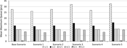 Figure 7. Entry lane mean maximum queue for unoptimised modelled scenarios.