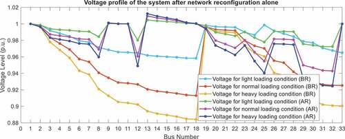 Figure 7. Voltage profile of the system after network reconfiguration