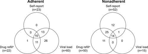Figure 1 Patients considered adherent and nonadherent to HAART according to SMAQ, drug refill and viral load parameters (N=75).
