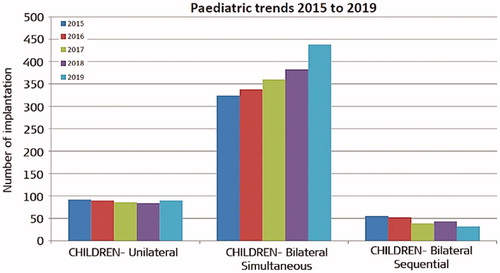 Figure 30. Data from BCIG showing the number of CI implantations in children unilaterally, simultaneously bilaterally, and sequentially bilaterally, which took place between 2015 and 2019 [Citation45]. Histogram taken from British Cochlear Implant Group.