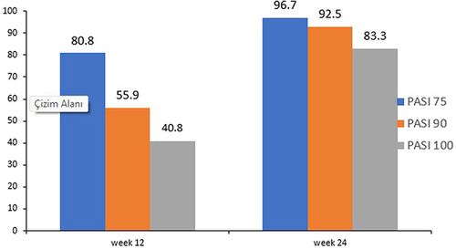 Figure 1 PASI responses of all cases at 12th and 24th weeks.