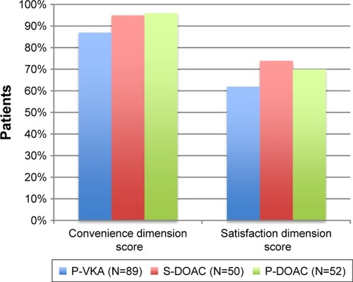 Figure 3 Convenience and satisfaction dimension scores.