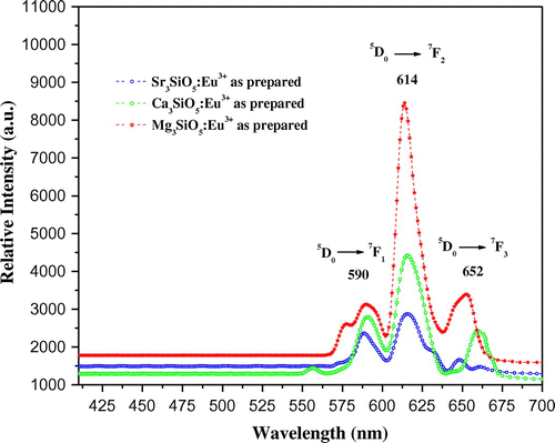 Figure 7. Relative emission spectrum of europium (III) doped silicate materials at 950°C.
