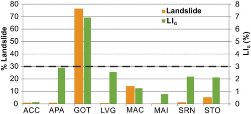 Figure 6. Percentage of landslide and LIG for the different geological classes. (ACC = Argille e calcari di Canetolo Fm., APA = Argille a palombini Fm., GOT = Monte Gottero Fm.; LVG = Val Lavagna Fm., MAC = Macigno Fm., MAI = Maiolica Fm., SRN = Serpentiniti Fm., STO = Scaglia toscana Fm.). The dashed black line shows the LIB.