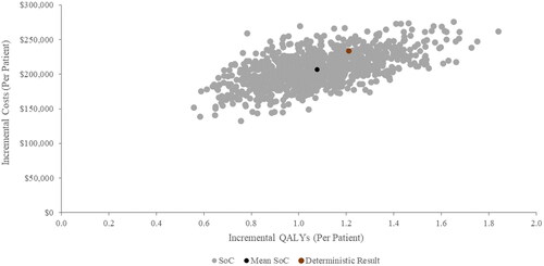 Figure 3. Scatter plot of probabilistic base case results (tezepelumab plus SoC vs. SoC).Note: The black dot represents the mean probabilistic value and the brown dot represents the mean deterministic value.Abbreviations. QALYs, quality-adjusted life years; SoC, standard of care.