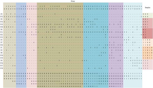 Figure 2. TWINSPAN classification of the 22 plant species.P1 E. crus-galli, P2 M. canadensis, P3 I. batatas, P4 E. acer, P5 S. viridis, P6 B. pilosa, P7 C. album, P8 L. japonica, P9 Z. latifolia, P10 E. hirsutum, P11 P. australis, P12 A. donax, P13 H. scandens, P14 M. japonica, P15 P. hydropiper, P16 R. acetosa, P17 P. lapathifolium, P18 S. cannabina, P19 A. australis, P20 A. philoxeroides, P21 T. orientalis, and P22 G. max.