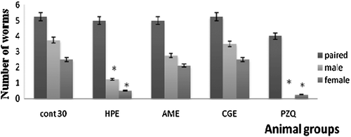 Figure 5.  The effect of different sea cucumber extracts on the worm burden of 30-days infected mice. *Significantp < 0.05. HPE,Holothuriapolii extract; AME,Actinopygamauritiana extract; CGE, cuvierian gland extract; PZQ, praziquantel; cont 30, Control infected mice for 30 days.