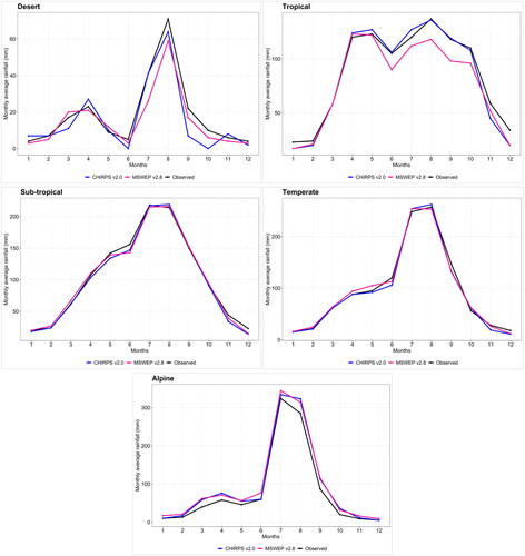 Figure 6. Line graph of mean monthly observed rainfall with MSWEP v2.8 and CHIRPS v2.0 rainfall over desert, tropical, sub-tropical, temperate, and alpine AEZs of Ethiopia for the time period 1991–2020.