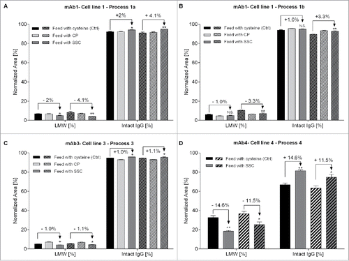 Figure 5. Relative quantification of intact IgG and total low molecular weight forms using capillary gel electrophoresis. Fragments were separated according to their size under non-reduced conditions using CE-SDS. (A) Quantification of mAb1 at day 13 (n = 6, plain bars) and day 18 (n = 6, hatched bars) of the fed-batch process 1a. (B) Quantification of mAb1 at day 5 (n = 8, plain bars) and day 9 (n = 8, hatched bars) of the fed-batch process 1b. (C) Quantification of mAb3 at day 14 (n = 8, plain bars) and day 18 (n = 8, hatched bars). (D) Quantification of mAb3 at day 8 (n = 6, plain bars) and day 12 (n = 6, hatched bars). Statistical differences were assessed by Kruskal-Wallis and Dunn's multiple comparison tests. P-values of less than 0.05 (*) and 0.01 (**) were considered significant. P-values higher than 0.05 are marked as non-significant (N.S.).