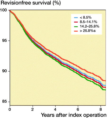 Figure 2. Cox regression survival curve for the proportional hospital volume adjusted for age category, sex, ASA score, year of surgery, diagnosis, unicondylar side, and type of hospital.