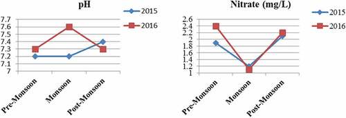 Figure 5. Seasonal change of pH (Figure 5.a) and Nitrate concentration (Figure 5.b) during pre monsoon, monsoon and post monsoon for 2015–2016 of Temple pond (Bouli Talab), Lohardaga.