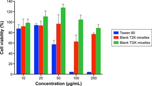 Figure S5 Cytotoxicity of blank T2K and TGK micelles in HUVEC cells at 48 hours with Tween 80 used as control.Note: Values are expressed as mean ± SD (n=3).Abbreviations: HUVEC, human umbilical vein endothelial cells; T2K micelles, micelles composed of TPGS/T2K (n:n =40:60); TGK micelles, micelles composed of TPGS/TGK (n:n =40:60); SD, standard deviation; TPGS, d-α-tocopheryl polyethylene glycol 1000 succinate.