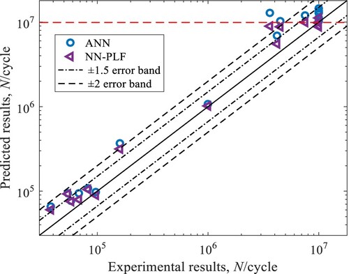 Figure 15. Comparison of prediction results between NN-PLF and ANN on the test set.