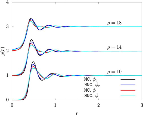 Figure 4. The radial distribution function from HNC and an MC simulation. To improve visibility, graphs for ρ=14 and 18 are shifted upwardly by 1 and 2, respectively. kBT=1 and Wd=1.