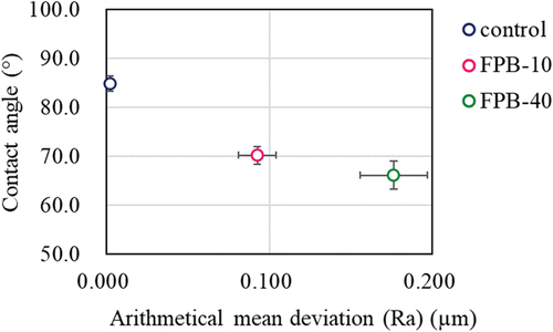 Figure 6. Relationship between the water contact angle (WCA) and Ra for the control and FPB-treated surfaces.