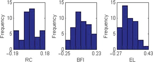Figure 5. Histograms for the regression residuals of the three indices (RC, BFI and EL). The ranges of the data on the x-axis are equally divided into six bins.