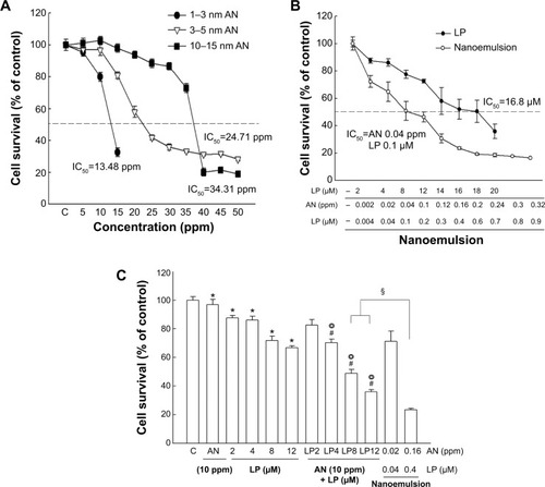 Figure 2 Dose effects of AN and LP, alone or in combination (AN+LP), and LP–nanogold nanoemulsion on the cytotoxicity of human colon adenocarcinoma HT-29 cells.Notes: HT-29 cells were treated with (A) various doses of AN at various particle sizes (1–3 nm, 3–5 nm, and 10–15 nm) for 24 hours, (B) LP alone or in combination with AN (AN+LP), or (C) with the nanoemulsion for 24 hours. Cell viability was assessed by MTT assay. Values are presented as the mean ± SD (n=3–9). *P<0.05, the AN group compared to the control group. *P<0.05, the AN and LP alone compared with the untreated control. ⌾P<0.05, the AN+LP group compared to the LP group. #P<0.05, the AN+LP group compared to the AN group. §P<0.05, the NE (AN+LP) group compared to the AN+LP group.Abbreviations: AN, gold nanoparticles; IC50, half maximal inhibitory concentration; LP, lycopene; SD, standard deviation; n, number of replicates; NE, nanoemulsion.