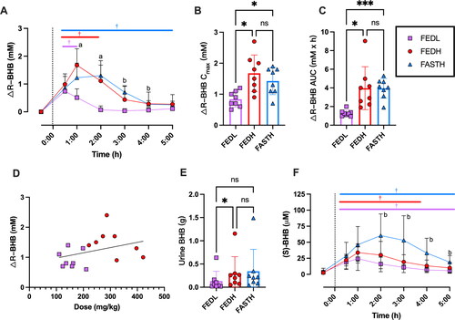 Figure 3. Plasma and urine r and sBHB concentrations in n = 8 healthy adults following consumption of 25 g or 12.5 g of BH-BD with or without a meal. (A) change in mean plasma rBHB normalized to each individual’s baseline (−0.5 h) value, (B) peak rBHB concentration for each subject, (C) rBHB AUC, (D) relationship between body weight adjusted dose and rBHB concentration in FEDL and FEDH conditions, (E) urine rBHB excretion, (F) mean plasma sBHB. AUC; area under the curve, BHB; beta hydroxybutyrate, BH-BD; bis hexanoyl (R)1,3-butanediol, Cmax; peak concentration, FEDH; 25 g BH-BD when fed, FEDL; 12.5 g BH-BD when fed, FASTH; 25 g BH-BD when fasted. Data are mean ± SD. *p < 0.05 between group, ***p < 0.001 between group, †p < 0.05 vs. baseline, ‘a’ = significant difference between both FEDH and FASTH vs. FEDL at indicated time point, ‘b’ = significant difference between FASTH vs. FEDL at indicated timepoint, ns = not significant.