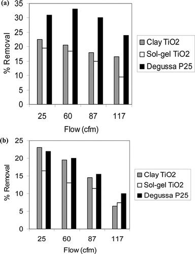 Figure 5. Percent removal due to photocatalysis by three types of TiO2 catalysts for (a) toluene and (b) xylene (% removal is average of two experiments).