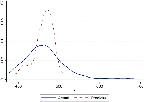 Figure C2: Actual and predicted urban test scores using school outcomes model for full sample