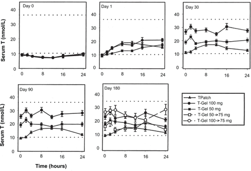 Figure 2 Serum T concentrations (mean 6SE) before (day 0) and after transdermal T applications on days 1, 30, 90, and 180. Reproduced with permission from Swerdloff RS, et al. J Clin Endocrinol Metab. 2000;85:4500–4510. © The Endocrine Society.