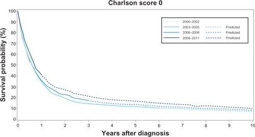 Figure 2 Kaplan–Meier curves for lung cancer patients without comorbidity in the Central Denmark Region for four study periods.