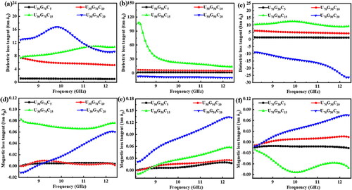 Figure 5. Influence of CCB content on dielectric loss (tan δε VS CCB content) of U30G70C, U50G50C, and U70G30C composites (a–c), and influence of CCB content on magnetic loss (tan δμ VS CCB content) of U30G70C, U50G50C, and U70G30C composites (d–f).