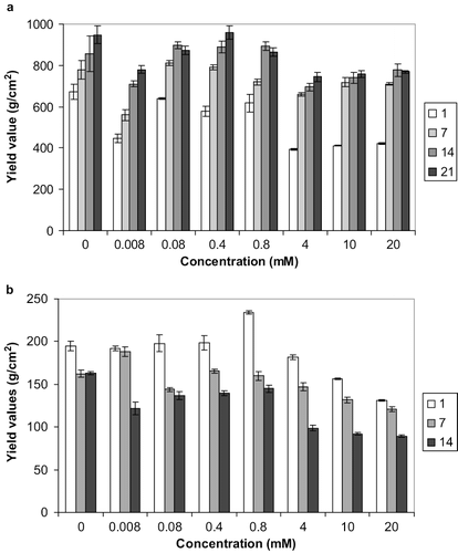 Figure 3 Effect of Cu fortification on the textural stability of reduced-fat spreads stored at (a) 5 and (b) 25°C for 1, 7, 14, and 21 days. Average of three measurements, error bars represent standard deviation.