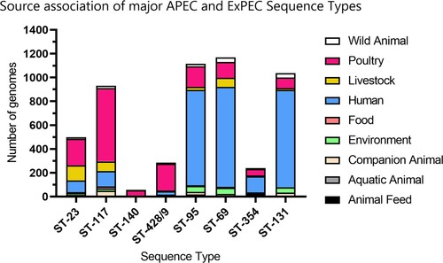 Figure 2. Source association of major APEC and ExPEC sequence types. All metadata for all publicly ST-23, ST-117, ST-95, ST-140, ST-428/ST-429, ST-69, ST-354, and ST-131 genomes were obtained from Enterbase (Zhou et al., Citation2020). Genomes for which Source Niche information was not available, not determined, or laboratory derived, were excluded from all further analysis. The number of genomes from each sequence type derived from Animal Feed (Black), Aquatic Animal (Grey), Companion Animal (Peach), Environment (Green), Food (Pale Red), Human (Blue), Livestock (Yellow), Poultry (Magenta), and Wild Animal (White) sources were counted. ST-23, ST-117 ST-140 and ST-428/429 are clearly poultry-associated lineages based on source attribution; however, ST-23 and ST-117 are capable of colonizing multiple host types. ST-95 is a predominant APEC lineage but is more frequently implicated in human infections similar to the genotypes implicated as the global dominant ExPEC lineages, ST-131 and ST-69.