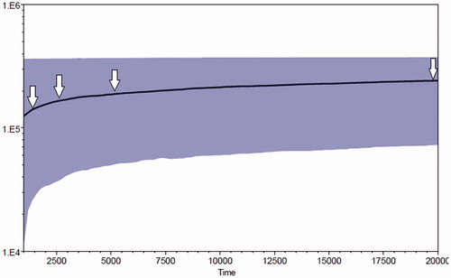 Figure 3. The Bayesian Skyline Plot (BSP) showing past and present population dynamics of wild gaur. Numbers on the X-axis show time in thousand years and those on the Y-axis show effective population size (Ne). Note the distinct decline in effective population size around 5 kya onwards.