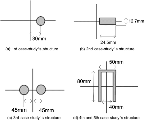 Figure 5. Configuration of test structures: (a) an off-centred dielectric cylinder (b) a rectangular conductor (c) two dielectric, symmetrical located on axis, cylinder (d) a u-shaped conductor. All dielectric cylinders are with circular cross section of radius 15 mm and the real part of the relative permittivity ϵr=3±0.3.[Citation18]