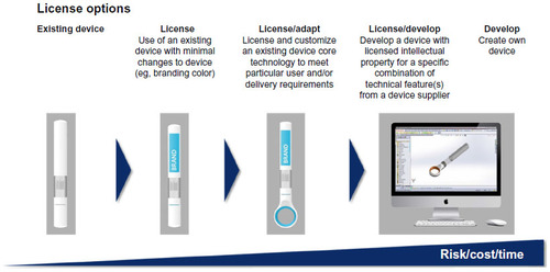 Figure 3 Device development – a spectrum of choice and related risk/cost/time.