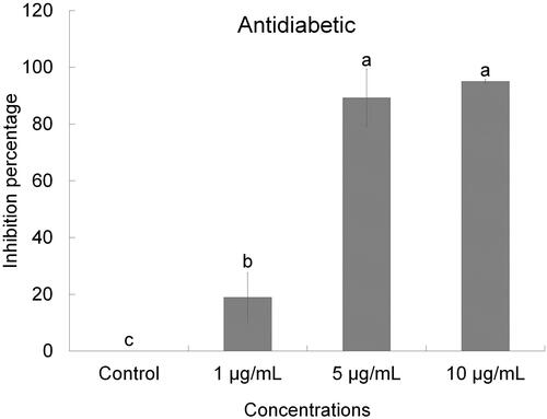 Figure 7 Antidiabetic (α-glucosidase) effect of DtbP-AgNPs. Columns with different letters (a,b,c) are statistically signiﬁcant at P < 0.05.