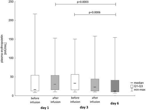 Figure 1. Plasma EPO - erythropoietin concentrations during the study (Friedman ANOVA p = 0.00015, p-values of significant post hoc comparisons provided).