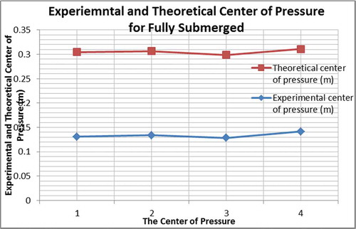 Figure 12. Experimental and theoretical center of pressure for fully submerged