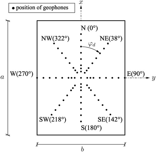 Figure 2. Arrangement of geophones during multi-directional FWD testing according to (Díaz Flores et al. Citation2021), and local cardinal directional system, with N referring to the driving direction.