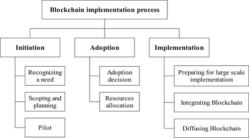 Figure 2. Overview of the process