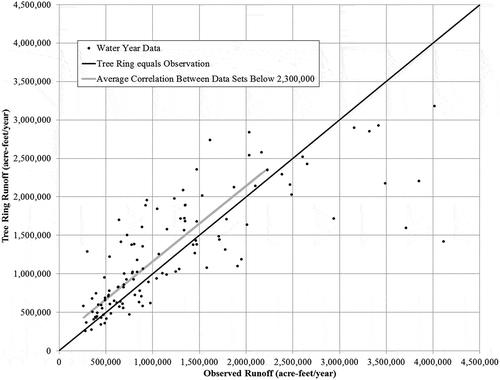 Figure 4. Correlation of tree-ring data with historical observations in the overlap period.