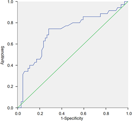 Figure 1 ROC curve for NLR. NLR levels with respect to predictive capability for 3-month prognosis after onset, the area under the curve (AUC) reached a value of 0.717 (95% CI: 0.606-0.828, P<0.000).