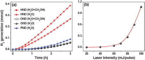 Figure 4. Hydrogen treated NDs exhibited an enhanced photocatalytic hydrogen evolution activity [Citation49]: (a) Time-dependent H2 evolution, by 100 mg of PND, OND, and HND dispersed in 100 mL of water or 30 wt% methanol aqueous solutions under 532 nm Nd-YAG laser pulse irradiation (80 mJ per pulse). (b) Laser power-dependent H2 evolution (3 h) for the HND.