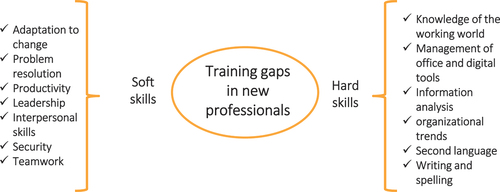 Figure 3. Training gaps that are observed in the new professionals of the city when they start their working life.