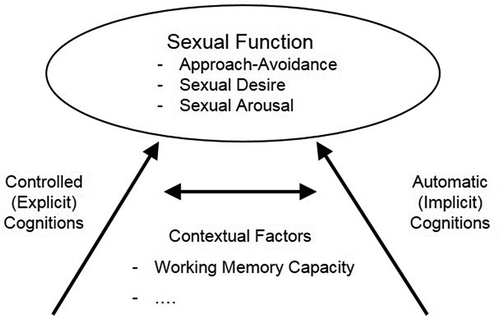 Figure 1.  Dual-process model of sexual function.