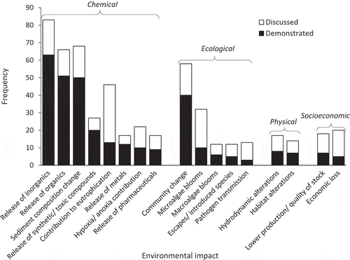 Figure 5. Frequency of the environmental impacts either discussed or demonstrated by at least 161 papers that have studied the impacts of suspended mariculture in Chinese coastal waters since 1994.